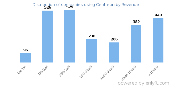 Centreon clients - distribution by company revenue