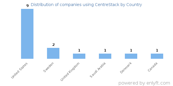 CentreStack customers by country