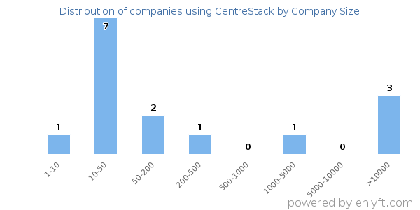 Companies using CentreStack, by size (number of employees)