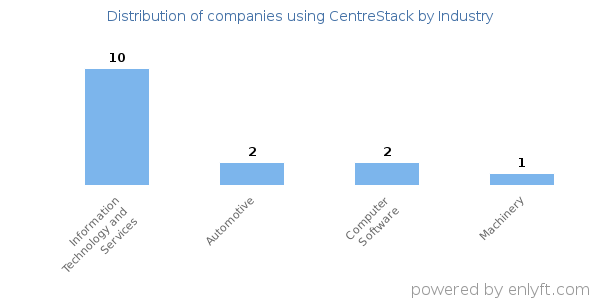 Companies using CentreStack - Distribution by industry