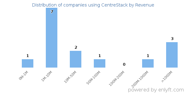 CentreStack clients - distribution by company revenue