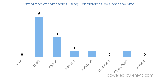 Companies using CentricMinds, by size (number of employees)