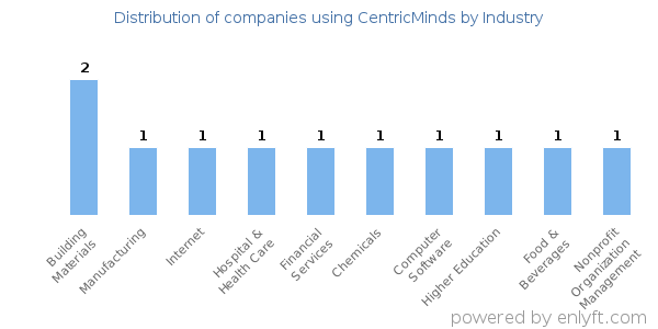 Companies using CentricMinds - Distribution by industry