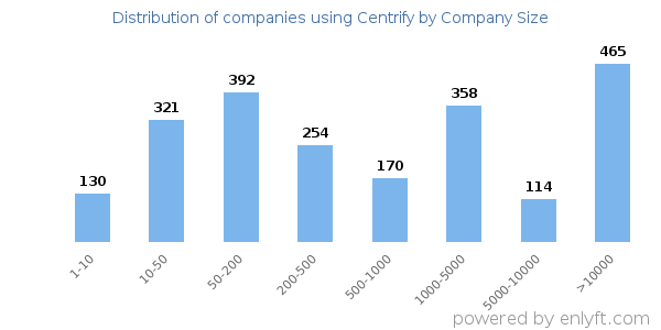 Companies using Centrify, by size (number of employees)