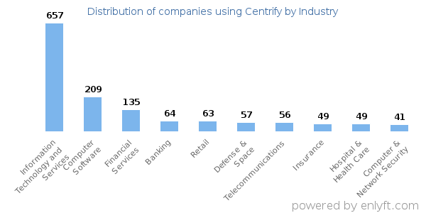 Companies using Centrify - Distribution by industry