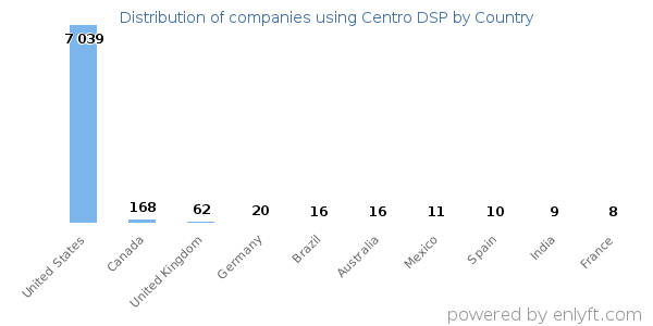 Centro DSP customers by country