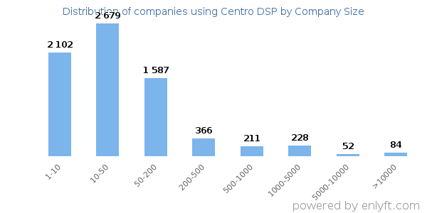 Companies using Centro DSP, by size (number of employees)