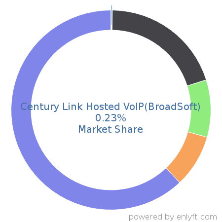 Century Link Hosted VoIP(BroadSoft) market share in Telephony Technologies is about 0.23%