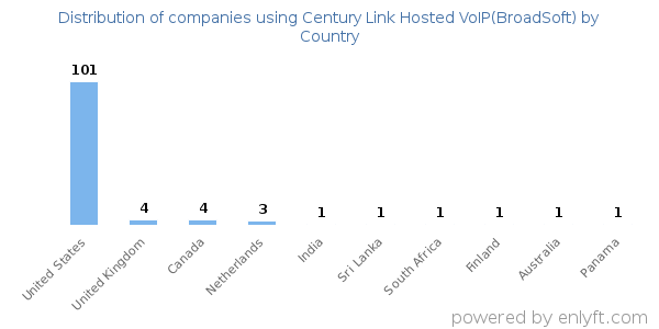 Century Link Hosted VoIP(BroadSoft) customers by country