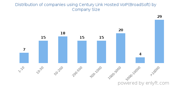 Companies using Century Link Hosted VoIP(BroadSoft), by size (number of employees)