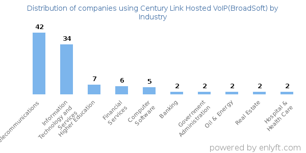 Companies using Century Link Hosted VoIP(BroadSoft) - Distribution by industry