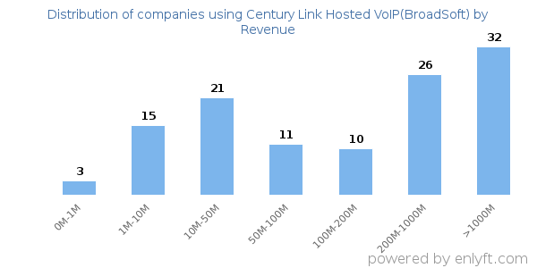Century Link Hosted VoIP(BroadSoft) clients - distribution by company revenue