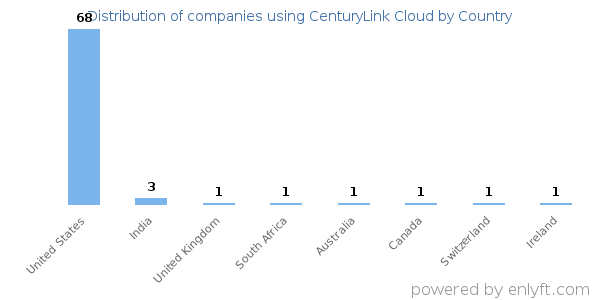 CenturyLink Cloud customers by country