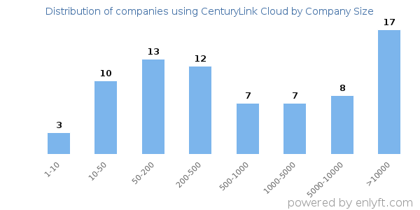 Companies using CenturyLink Cloud, by size (number of employees)