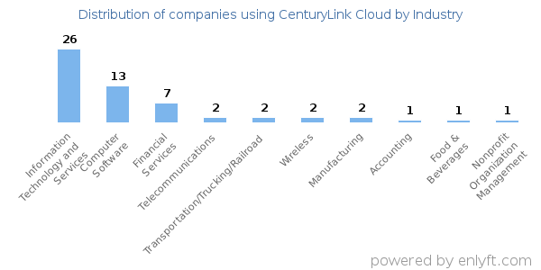 Companies using CenturyLink Cloud - Distribution by industry