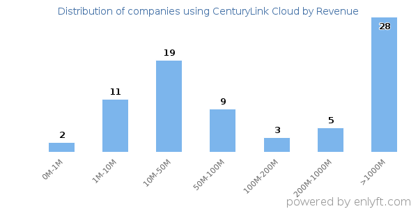CenturyLink Cloud clients - distribution by company revenue