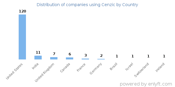 Cenzic customers by country