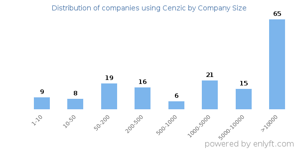 Companies using Cenzic, by size (number of employees)