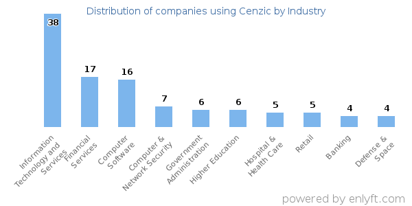 Companies using Cenzic - Distribution by industry