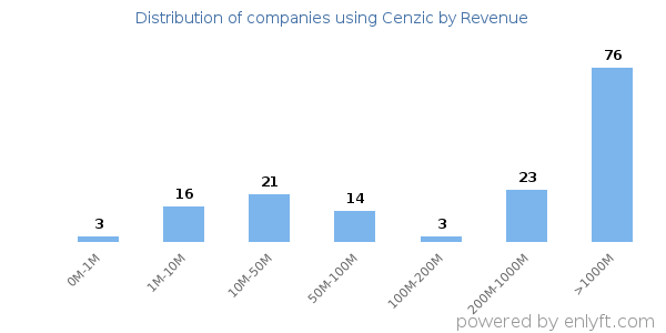Cenzic clients - distribution by company revenue