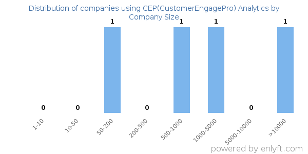 Companies using CEP(CustomerEngagePro) Analytics, by size (number of employees)