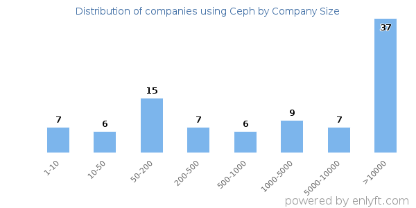 Companies using Ceph, by size (number of employees)