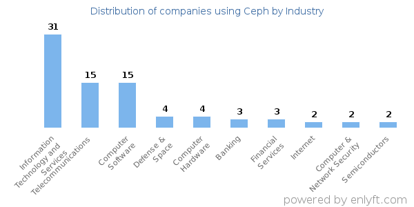 Companies using Ceph - Distribution by industry