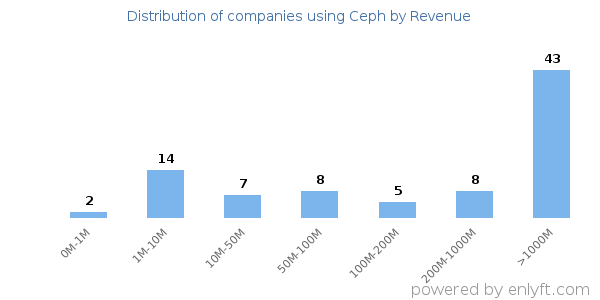 Ceph clients - distribution by company revenue