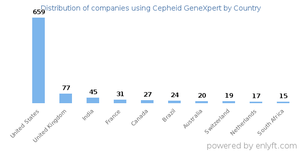Cepheid GeneXpert customers by country