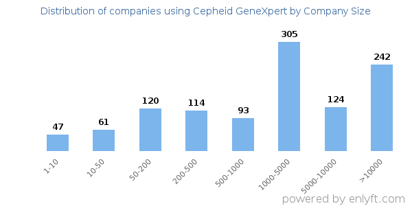 Companies using Cepheid GeneXpert, by size (number of employees)