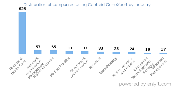 Companies using Cepheid GeneXpert - Distribution by industry