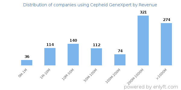 Cepheid GeneXpert clients - distribution by company revenue