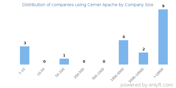 Companies using Cerner Apache, by size (number of employees)