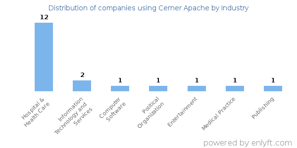 Companies using Cerner Apache - Distribution by industry