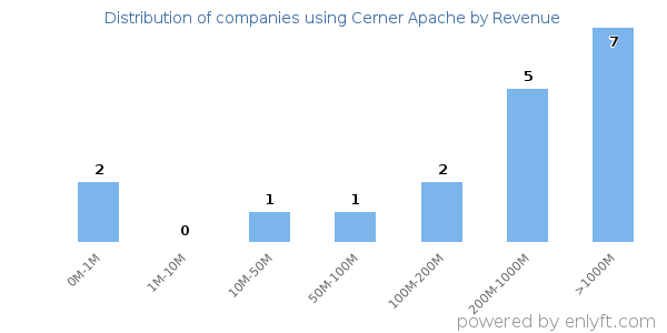 Cerner Apache clients - distribution by company revenue