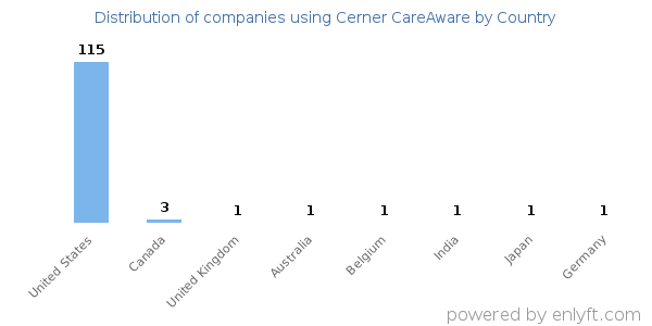 Cerner CareAware customers by country