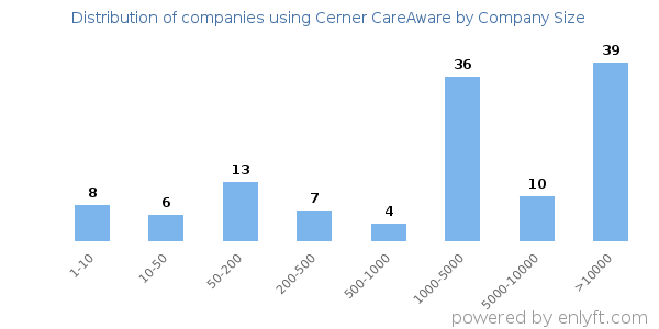 Companies using Cerner CareAware, by size (number of employees)