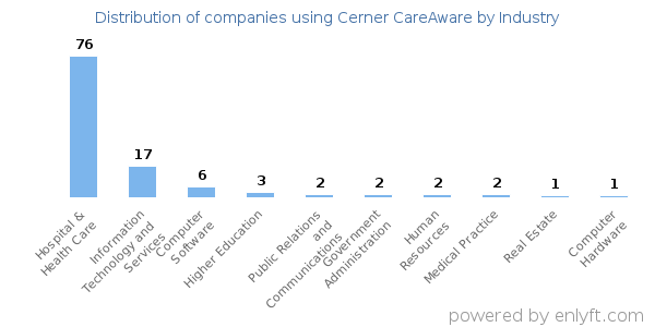 Companies using Cerner CareAware - Distribution by industry