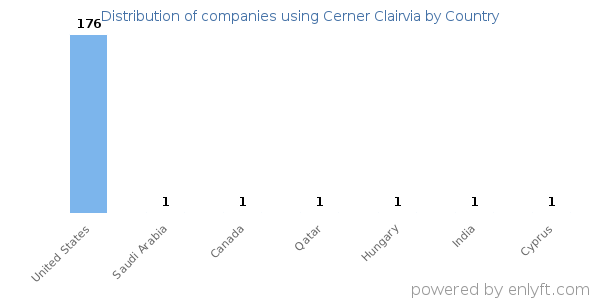 Cerner Clairvia customers by country