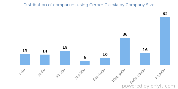 Companies using Cerner Clairvia, by size (number of employees)