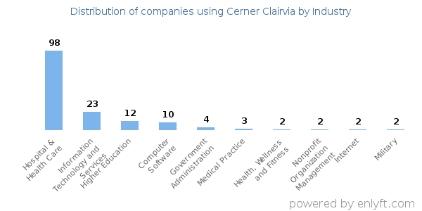 Companies using Cerner Clairvia - Distribution by industry