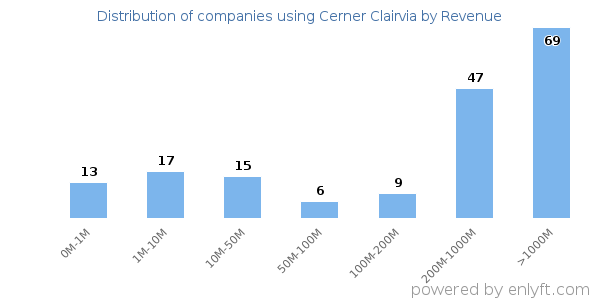 Cerner Clairvia clients - distribution by company revenue