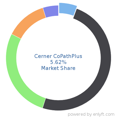 Cerner CoPathPlus market share in Laboratory Information Management System (LIMS) is about 5.62%