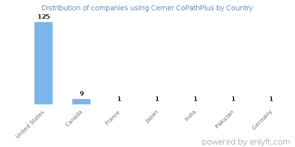 Cerner CoPathPlus customers by country