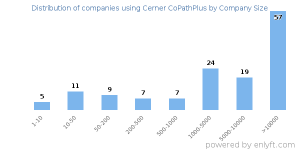 Companies using Cerner CoPathPlus, by size (number of employees)