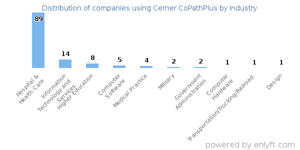 Companies using Cerner CoPathPlus - Distribution by industry
