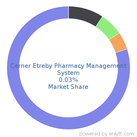 Cerner Etreby Pharmacy Management System market share in Healthcare is about 0.03%