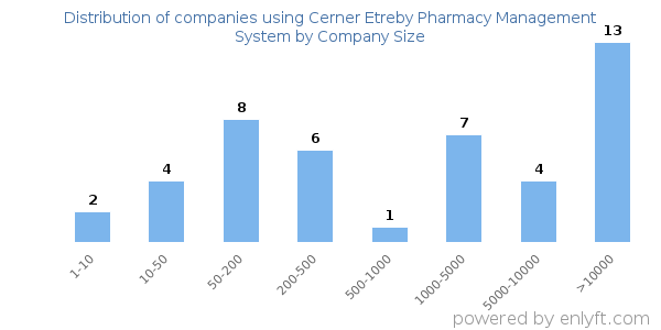 Companies using Cerner Etreby Pharmacy Management System, by size (number of employees)