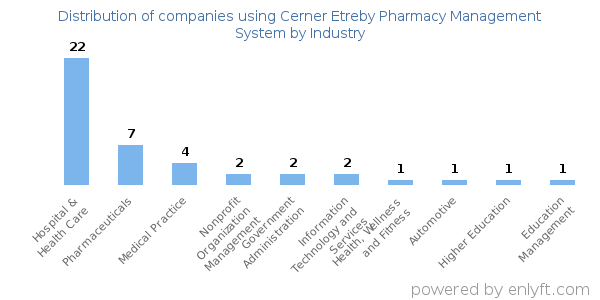Companies using Cerner Etreby Pharmacy Management System - Distribution by industry