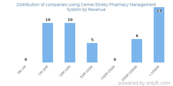 Cerner Etreby Pharmacy Management System clients - distribution by company revenue